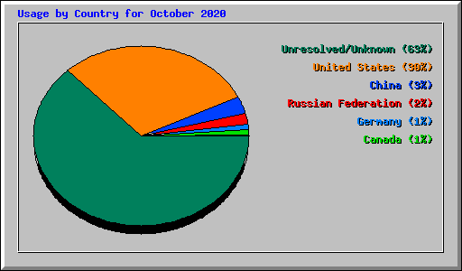 Usage by Country for October 2020