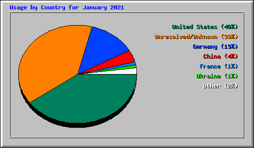 Usage by Country for January 2021