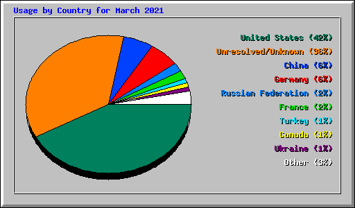 Usage by Country for March 2021