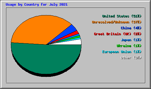 Usage by Country for July 2021