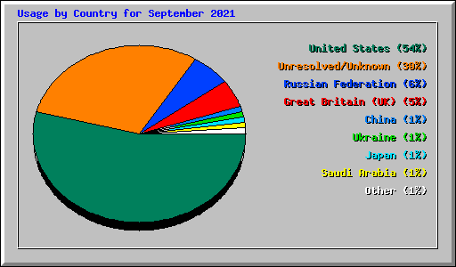 Usage by Country for September 2021