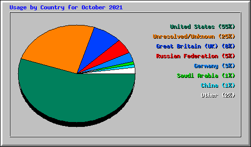 Usage by Country for October 2021