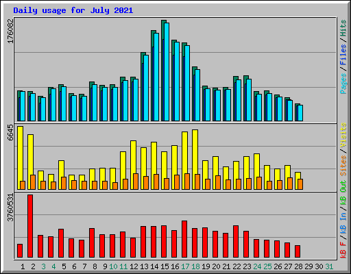 Daily usage for July 2021