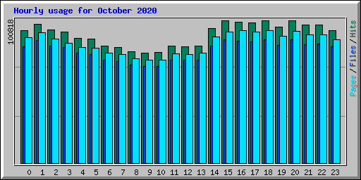 Hourly usage for October 2020