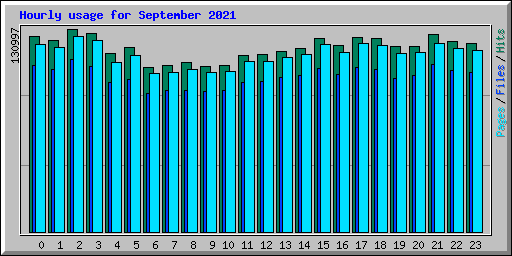 Hourly usage for September 2021