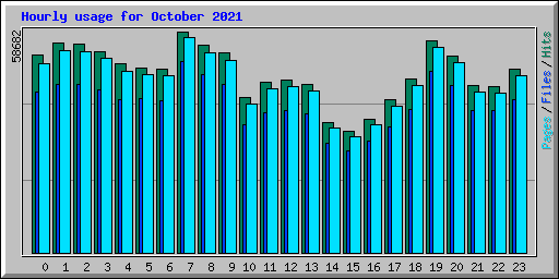 Hourly usage for October 2021